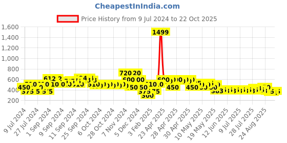 ajio.com lee cooper Striped Slim Fit Shirt with Flap Pocket lee cooper Price History Graph from 9 Jul 2024 to 22 Oct 2025