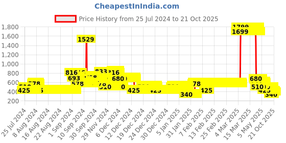 ajio.com lee cooper Striped Smocked Tiered Dress lee cooper Price History Graph from 25 Jul 2024 to 21 Oct 2025