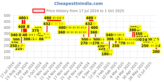 ajio.com lee cooper Striped Strappy Top lee cooper Price History Graph from 17 Jul 2024 to 1 Oct 2025