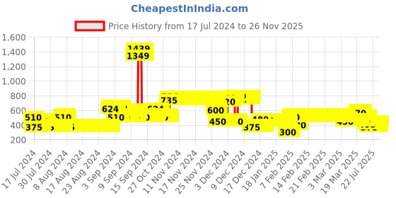 ajio.com lee cooper Sweatshirt with Half-Zipper lee cooper Price History Graph from 17 Jul 2024 to 26 Nov 2025
