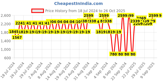 ajio.com lee cooper Textured Derby Shoes lee cooper Price History Graph from 18 Jul 2024 to 25 Oct 2025