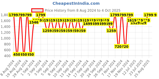 ajio.com lee cooper Textured Flip-Flops with Cut-Outs lee cooper Price History Graph from 8 Aug 2024 to 4 Oct 2025