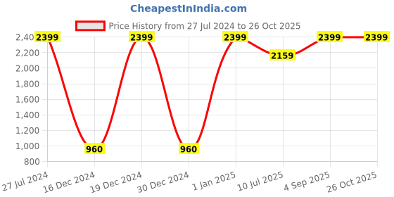 ajio.com lee cooper Textured Formal Derby Shoes lee cooper Price History Graph from 27 Jul 2024 to 25 Oct 2025
