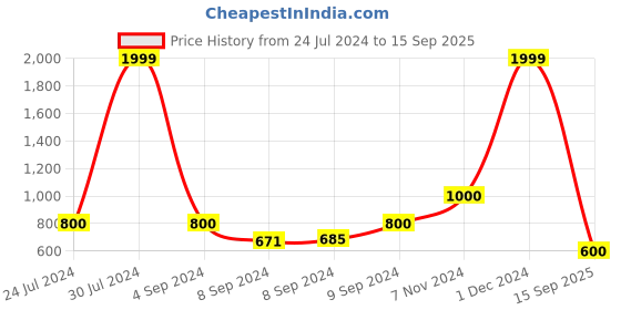 ajio.com lee cooper Textured T-strap Slip-On Sandals lee cooper Price History Graph from 24 Jul 2024 to 15 Sep 2025
