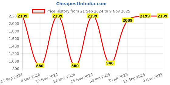 ajio.com lee cooper Thong-Strap Flat Sandals lee cooper Price History Graph from 21 Sep 2024 to 9 Nov 2025