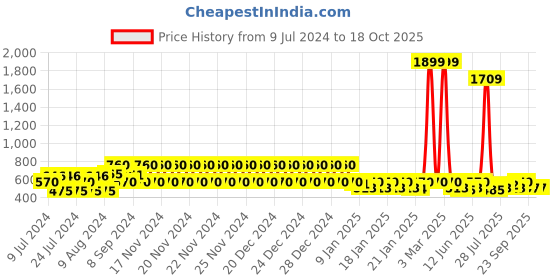 ajio.com lee cooper Thong-Strap Flip-Flops lee cooper Price History Graph from 9 Jul 2024 to 18 Oct 2025