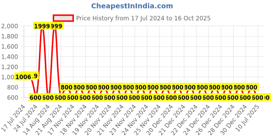 ajio.com lee cooper Thong-Strap Flip-Flops lee cooper Price History Graph from 17 Jul 2024 to 16 Oct 2025