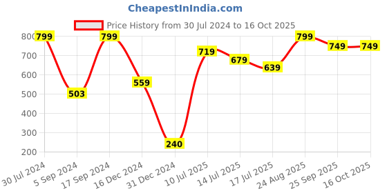ajio.com lee cooper Thong-Strap Flip-Flops with Branding lee cooper Price History Graph from 30 Jul 2024 to 16 Oct 2025