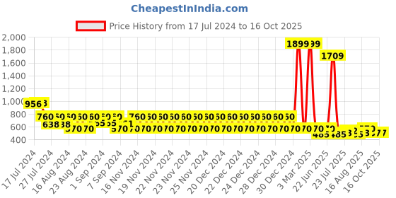 ajio.com lee cooper Thong-Strap Slip-On Sandals lee cooper Price History Graph from 17 Jul 2024 to 15 Oct 2025