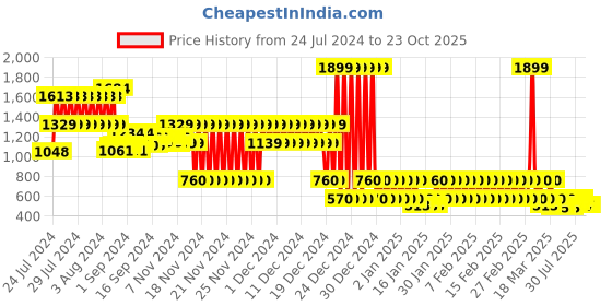 ajio.com lee cooper Thong-Strap Slip-On Sandals with Metal Logo Accent lee cooper Price History Graph from 24 Jul 2024 to 23 Oct 2025