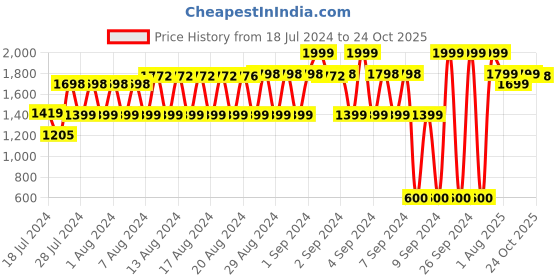 ajio.com lee cooper Thong-Style Leather Flip-Flops lee cooper Price History Graph from 18 Jul 2024 to 24 Oct 2025