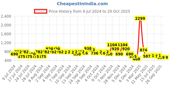 ajio.com lee cooper Tie & Die Zip-Front Hoodie lee cooper Price History Graph from 9 Jul 2024 to 20 Oct 2025