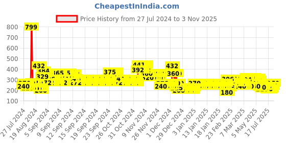 ajio.com lee cooper Tie & Dye Crew-Neck T-Shirt lee cooper Price History Graph from 27 Jul 2024 to 3 Nov 2025