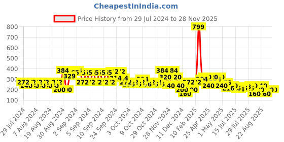 ajio.com lee cooper Tie & Dye Crew-Neck T-Shirt lee cooper Price History Graph from 29 Jul 2024 to 28 Nov 2025