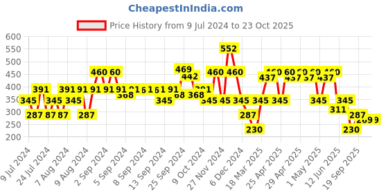 ajio.com lee cooper Tie & Dye Round-Neck Top lee cooper Price History Graph from 9 Jul 2024 to 22 Oct 2025