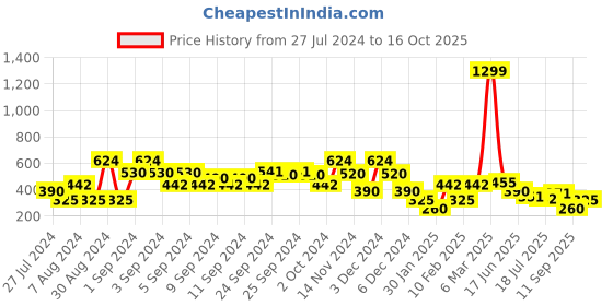 ajio.com lee cooper Tie & Dye Shorts with Insert Pockets lee cooper Price History Graph from 27 Jul 2024 to 16 Oct 2025