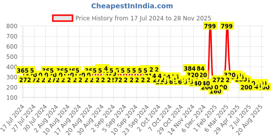 ajio.com lee cooper Tie & Dye T-Shirt with Brand Print lee cooper Price History Graph from 17 Jul 2024 to 28 Nov 2025