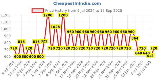 ajio.com lee cooper Toe-Ring Sandals with Velcro Fastening lee cooper Price History Graph from 9 Jul 2024 to 17 Sep 2025