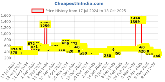 ajio.com lee cooper Top with Band Collar lee cooper Price History Graph from 17 Jul 2024 to 18 Oct 2025