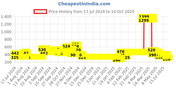 ajio.com lee cooper Top with Cape Sleeves lee cooper Price History Graph from 17 Jul 2024 to 10 Oct 2025
