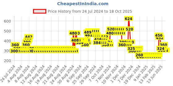 ajio.com lee cooper Top with Tie-Up lee cooper Price History Graph from 24 Jul 2024 to 17 Oct 2025