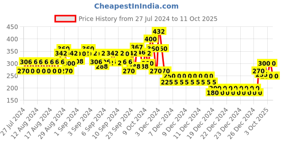 ajio.com lee cooper Top with Tie-Up Neck lee cooper Price History Graph from 27 Jul 2024 to 11 Oct 2025
