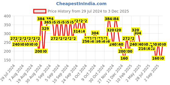 ajio.com lee cooper Tropical Print Round-Neck T-Shirt lee cooper Price History Graph from 29 Jul 2024 to 3 Dec 2025