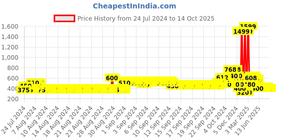 ajio.com lee cooper Turtle-Neck Pullover with Striped Sleeves lee cooper Price History Graph from 24 Jul 2024 to 13 Oct 2025