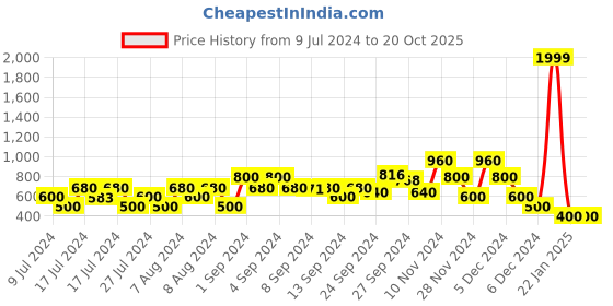 ajio.com lee cooper Typographic Print Crew-Neck Sweatshirt lee cooper Price History Graph from 9 Jul 2024 to 17 Oct 2025
