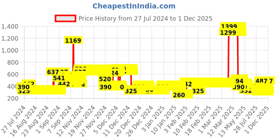 ajio.com lee cooper Typographic Print Crew-Neck Sweatshirt lee cooper Price History Graph from 27 Jul 2024 to 30 Nov 2025