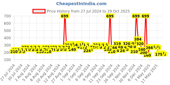 ajio.com lee cooper Typographic Print Crew-Neck T-shirt lee cooper Price History Graph from 27 Jul 2024 to 29 Oct 2025