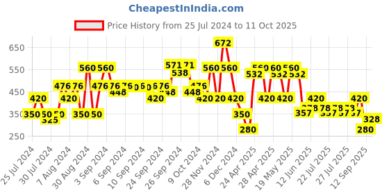 ajio.com lee cooper Typographic Print Fit & Flare Dress lee cooper Price History Graph from 25 Jul 2024 to 11 Oct 2025