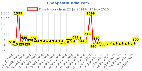 ajio.com lee cooper Typographic Print Hooded Sweatshirt lee cooper Price History Graph from 27 Jul 2024 to 23 Nov 2025