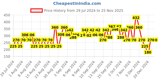 ajio.com lee cooper Typographic Print Hooded T-shirt lee cooper Price History Graph from 29 Jul 2024 to 25 Nov 2025