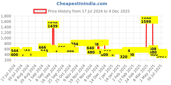 ajio.com lee cooper Typographic Print Hoodie lee cooper Price History Graph from 17 Jul 2024 to 4 Dec 2025