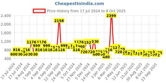 ajio.com lee cooper Typographic Print Regular Fit Crew-Neck Sweatshirt lee cooper Price History Graph from 17 Jul 2024 to 8 Oct 2025