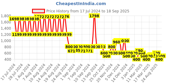 ajio.com lee cooper Typographic Print Regular Fit Crew-Neck Sweatshirt lee cooper Price History Graph from 17 Jul 2024 to 18 Sep 2025