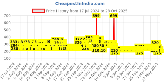 ajio.com lee cooper Typographic Print Regular Fit Crew-Neck T-Shirt lee cooper Price History Graph from 17 Jul 2024 to 28 Oct 2025