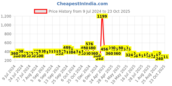 ajio.com lee cooper Typographic Print Round-Neck T-Shirt lee cooper Price History Graph from 9 Jul 2024 to 23 Oct 2025