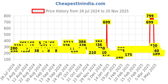 ajio.com lee cooper Typographic Print Round-Neck T-Shirt lee cooper Price History Graph from 26 Jul 2024 to 20 Nov 2025