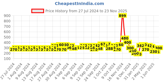 ajio.com lee cooper Typographic Print Slim Fit Crew-Neck T-shirt lee cooper Price History Graph from 27 Jul 2024 to 23 Nov 2025