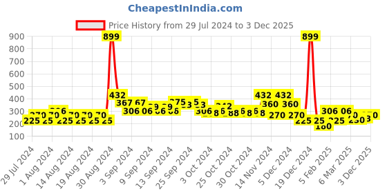 ajio.com lee cooper Typographic Print Slim Fit Hooded T-Shirt lee cooper Price History Graph from 29 Jul 2024 to 3 Dec 2025