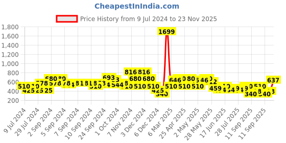 ajio.com lee cooper Typographic Print Slim Fit Hoodie lee cooper Price History Graph from 9 Jul 2024 to 23 Nov 2025