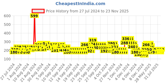 ajio.com lee cooper Typographic Print Slim Fit Round-Neck T-shirt lee cooper Price History Graph from 27 Jul 2024 to 23 Nov 2025