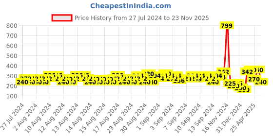ajio.com lee cooper Typographic Print Slim Fit Round-Neck T-shirt lee cooper Price History Graph from 27 Jul 2024 to 23 Nov 2025