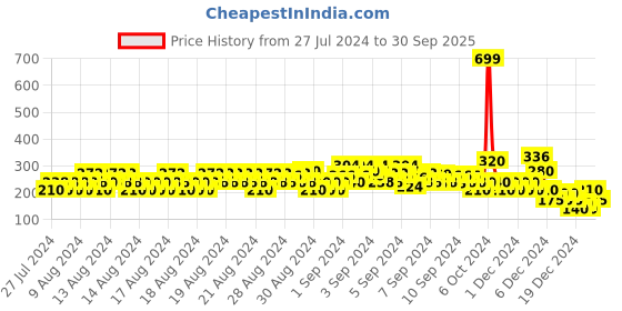 ajio.com lee cooper Typographic Print Slim Fit Round-Neck T-shirt lee cooper Price History Graph from 27 Jul 2024 to 30 Sep 2025