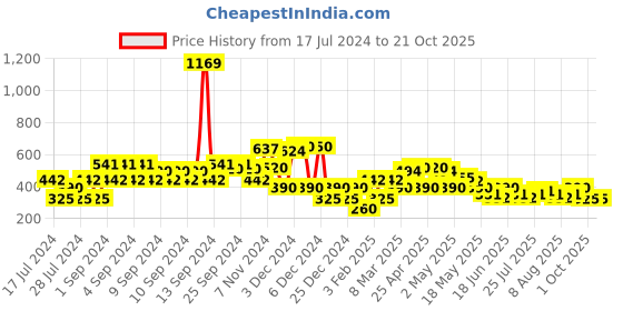ajio.com lee cooper Typographic Print Sweatshirt lee cooper Price History Graph from 17 Jul 2024 to 19 Oct 2025