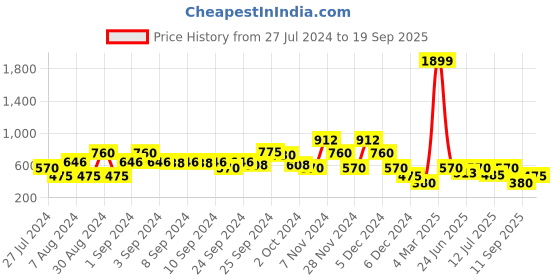 ajio.com lee cooper Typographic Round-Neck Sweatshirt lee cooper Price History Graph from 27 Jul 2024 to 19 Sep 2025