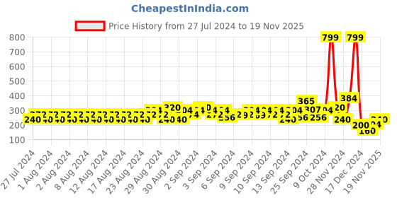 ajio.com lee cooper V-Neck Top wit Ruffle Accent lee cooper Price History Graph from 27 Jul 2024 to 19 Nov 2025