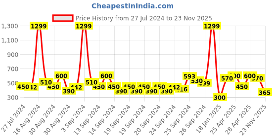 ajio.com lee cooper Washed Denim Shorts with Drawstring Waist lee cooper Price History Graph from 27 Jul 2024 to 23 Nov 2025